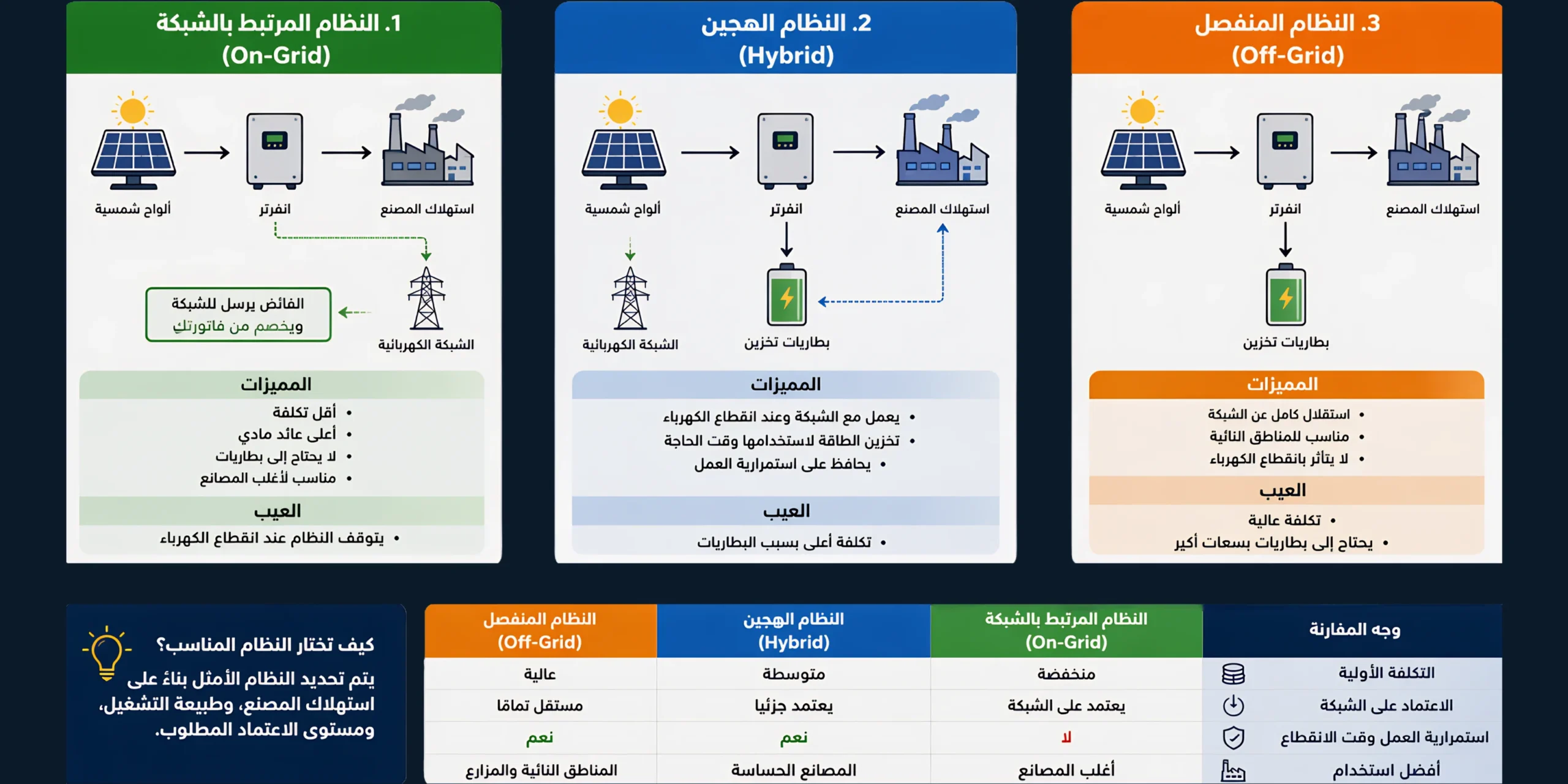 نظمة الطاقة الشمسية للمصانع في مصر
