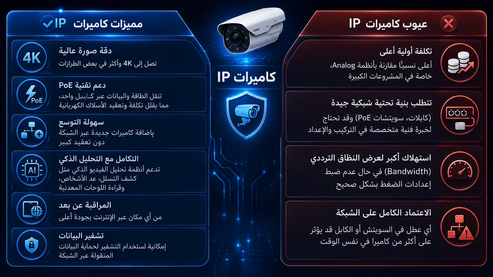 مقارنة بين كاميرات المراقبة IP وAnalog