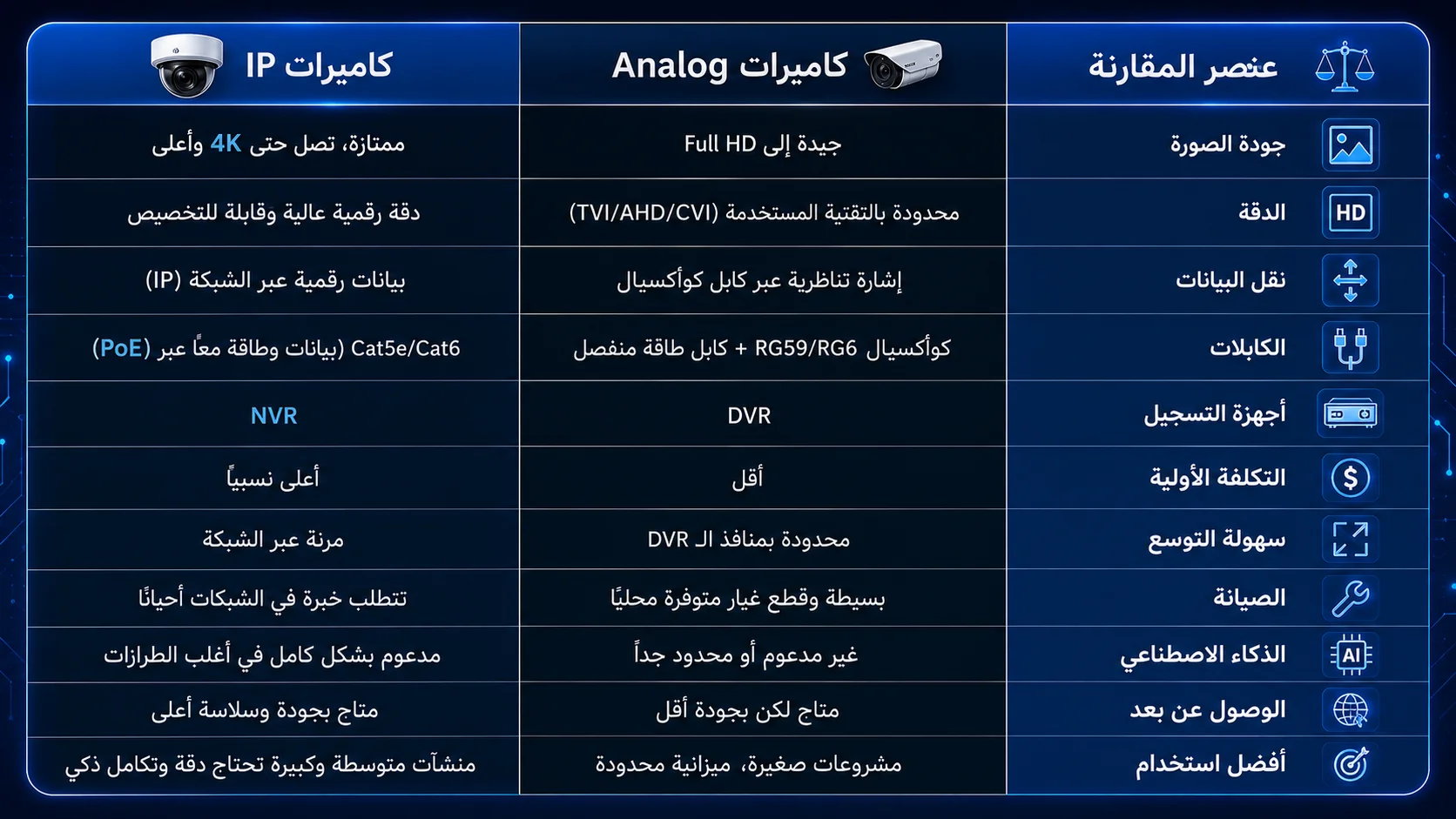 كاميرات المراقبة IP وAnalog: الفرق وأيهما أفضل؟