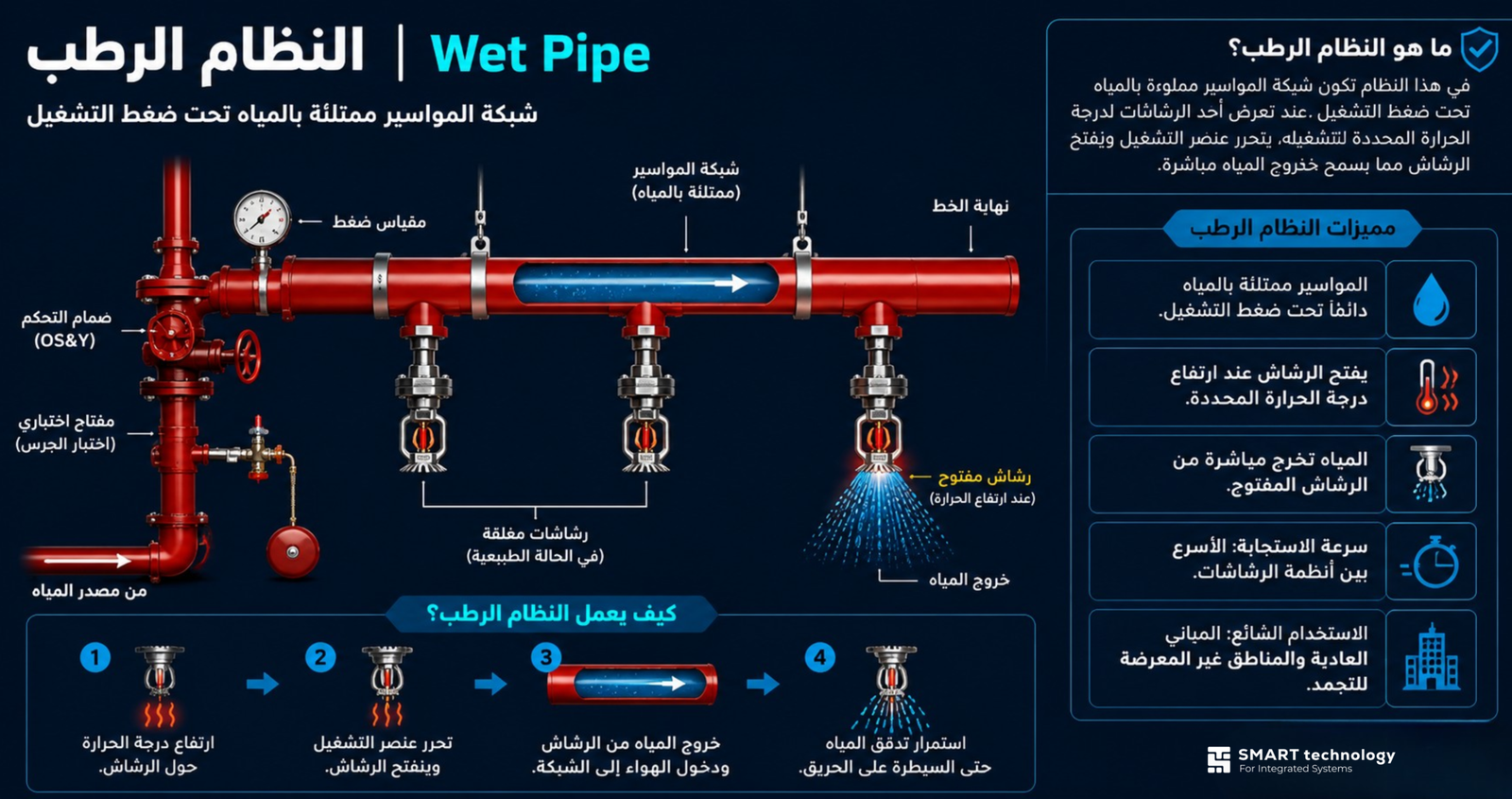 أﻧﻈﻤﺔ ﻣﻜﺎﻓﺤﺔ اﻟﺤﺮﯾﻖ ﺑﺎﻟﺮﺷﺎﺷﺎت