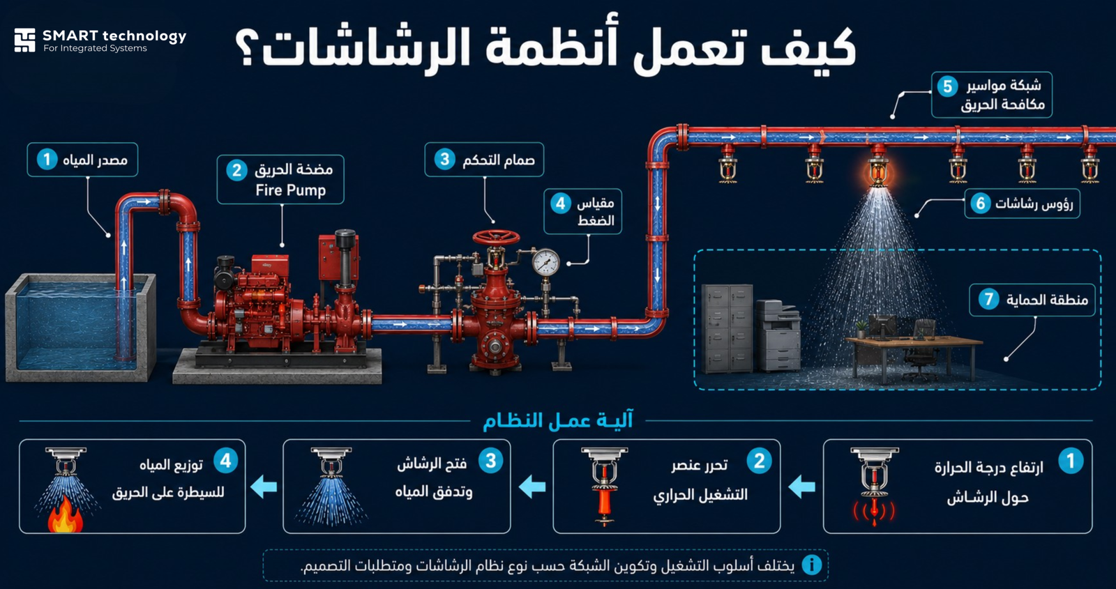 أنظمة مكافحة الحريق بالرشاشات