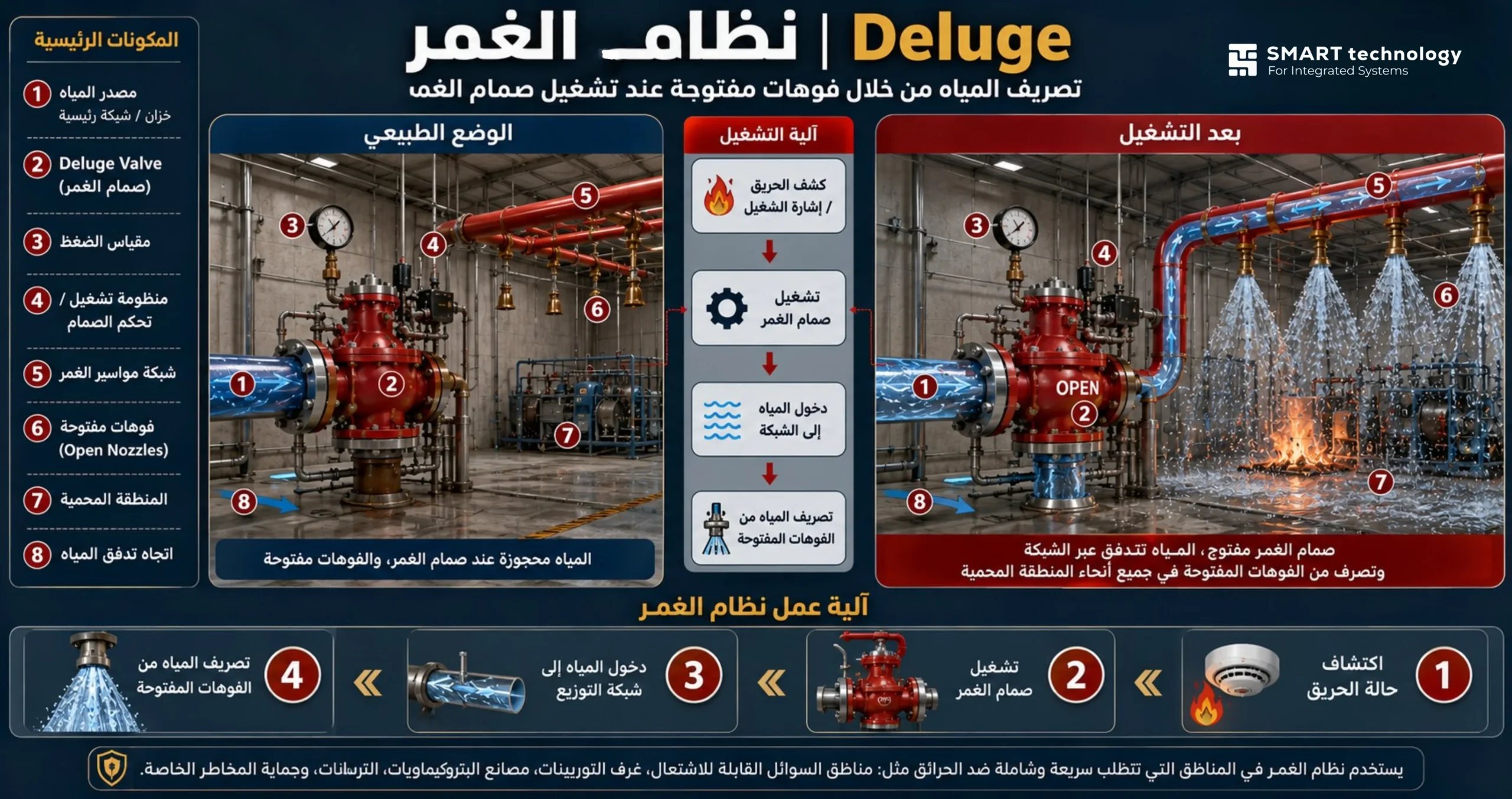 أﻧﻈﻤﺔ ﻣﻜﺎﻓﺤﺔ اﻟﺤﺮﯾﻖ ﺑﺎﻟﺮﺷﺎﺷﺎت