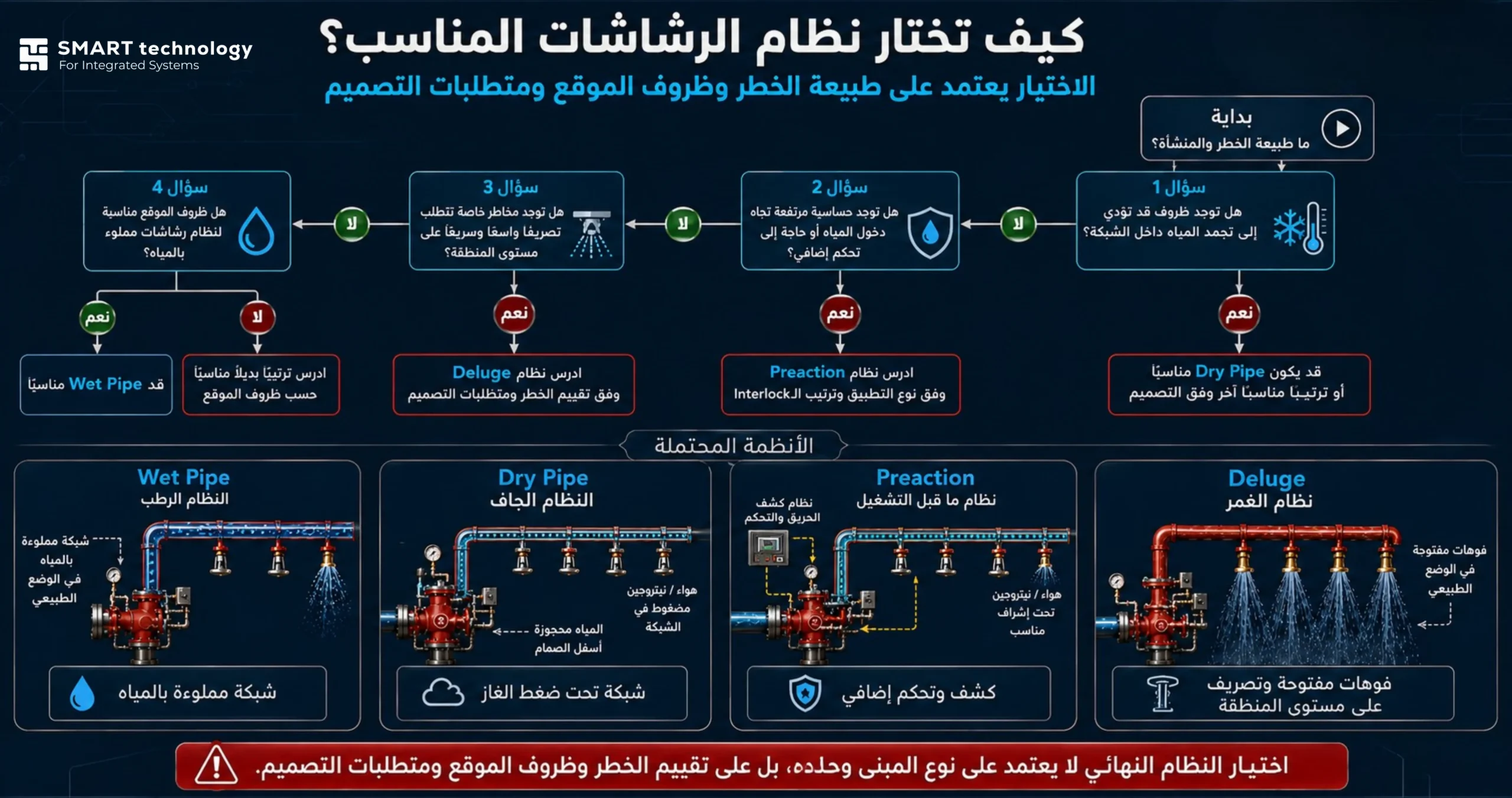 أنظمة مكافحة الحريق بالرشاشات